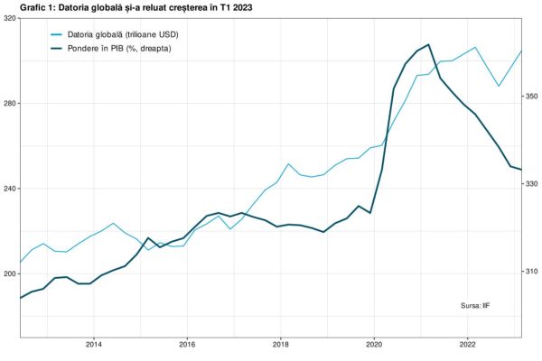 Raport IIF: Datoriile economiilor emergente au depăşit 100 de trilioane de dolari
